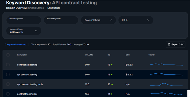 Bishopi Keyword research tool