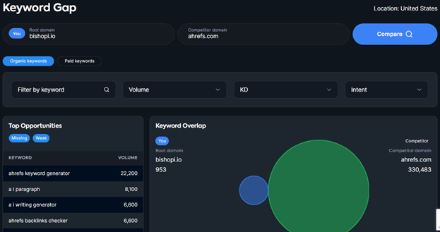 Keyword Gap analysis