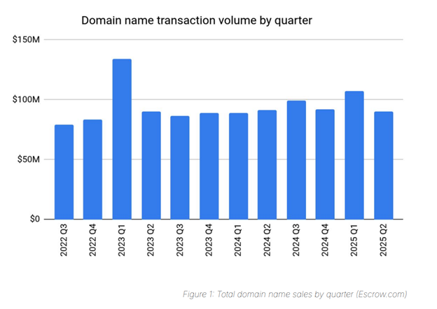 Domain value