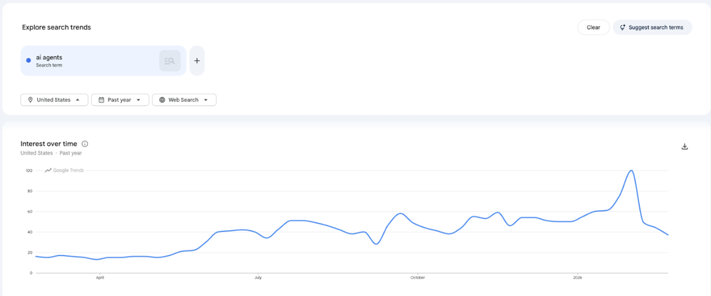 Google trends in Domain valuation