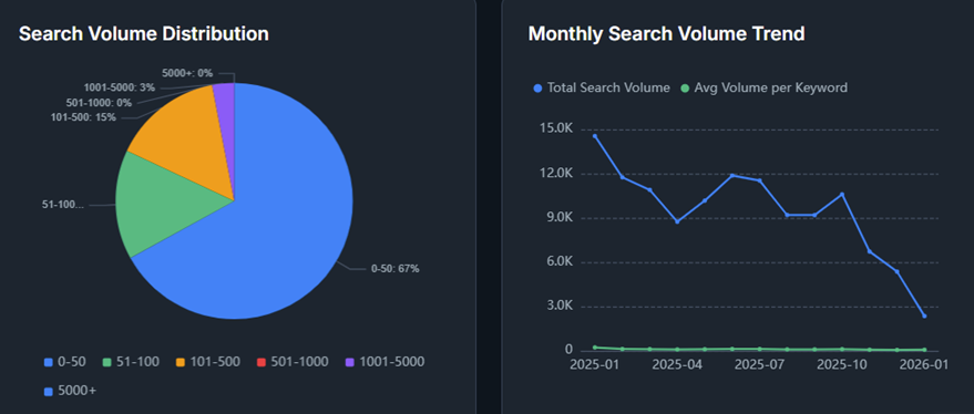 A screenshot of search volume and trends from a traffic analysis API