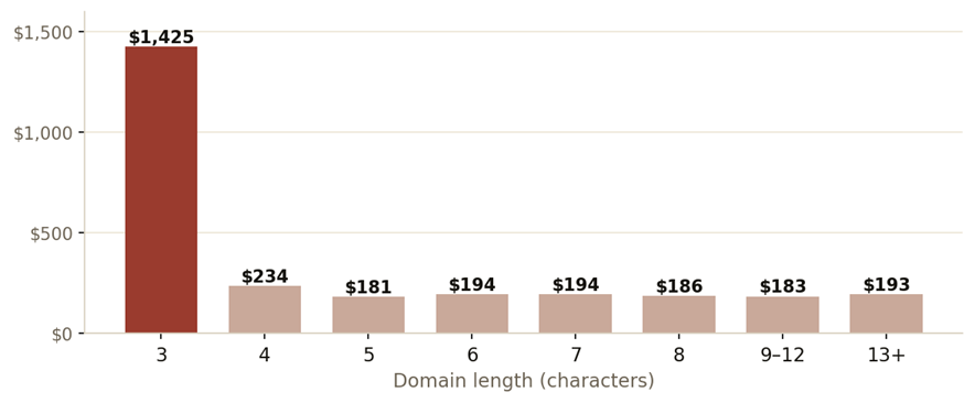 Median .com sales price