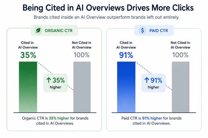Being cited by AI
