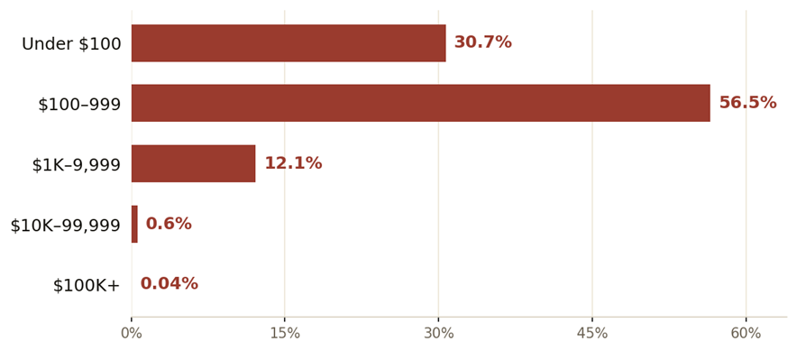 Domain sales comparison