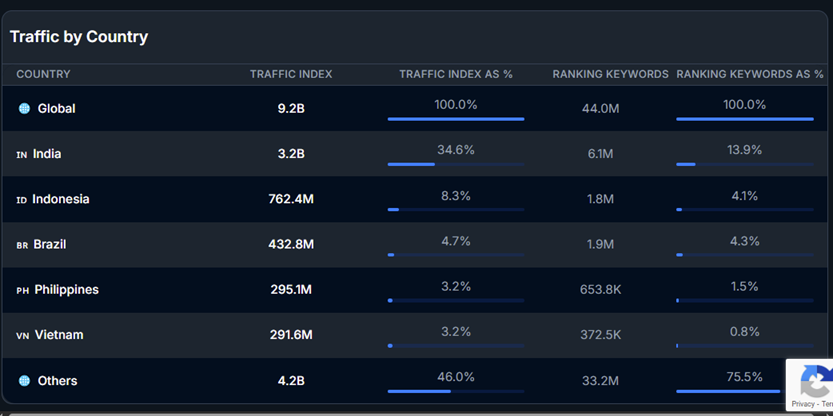 A screenshot of country-level traffic data
