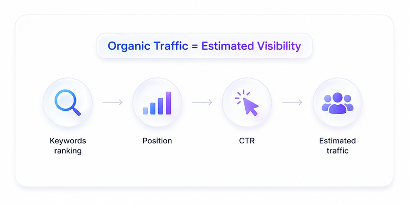 Organic traffic value