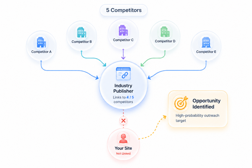 Competitor gap analysis