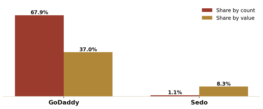 GoDaddy Vs. Sedo