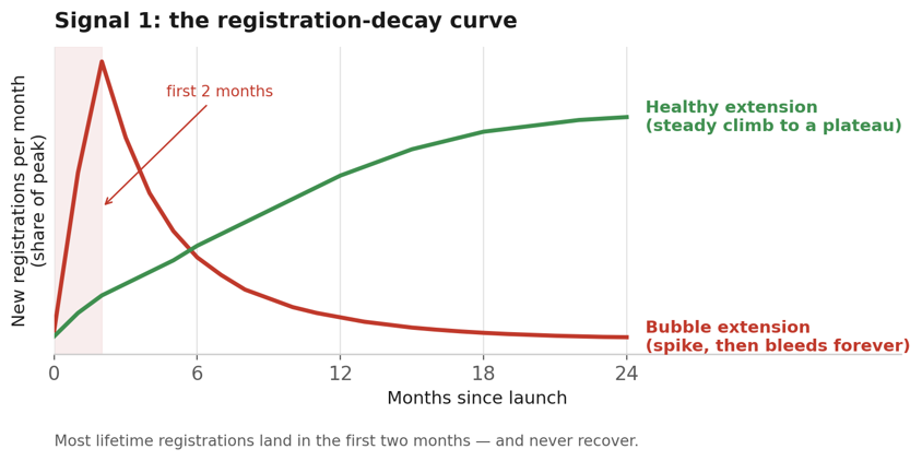 tld registration decay curve