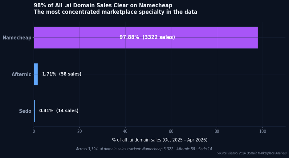 Domain marketplace concentration