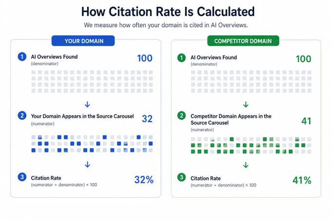 Calculate AI citation