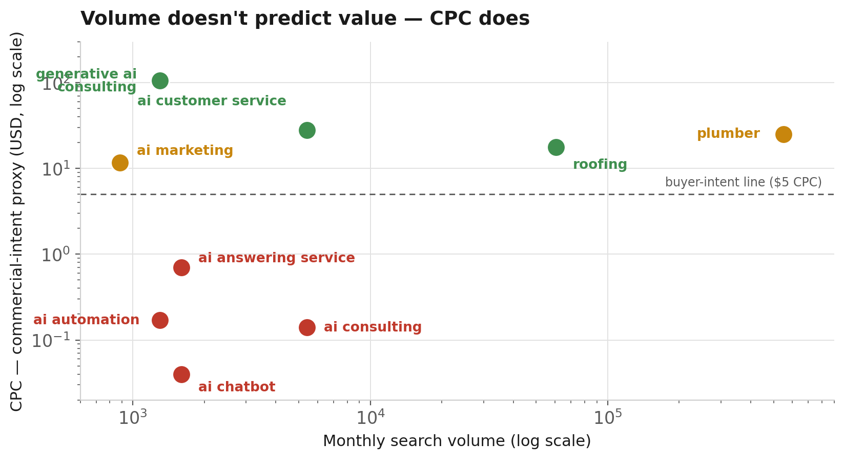 Volume vs CPC comparison