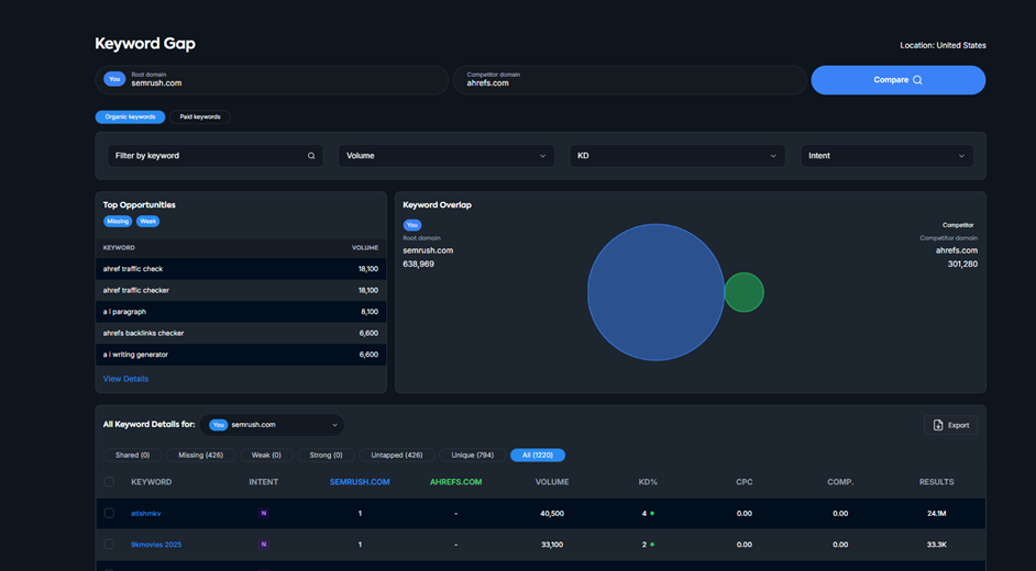 Keyword gap analysis