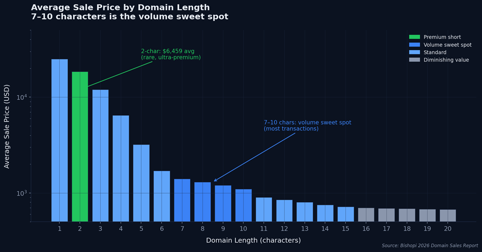 Average sale of domains