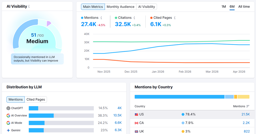 Semrush AI visibility
