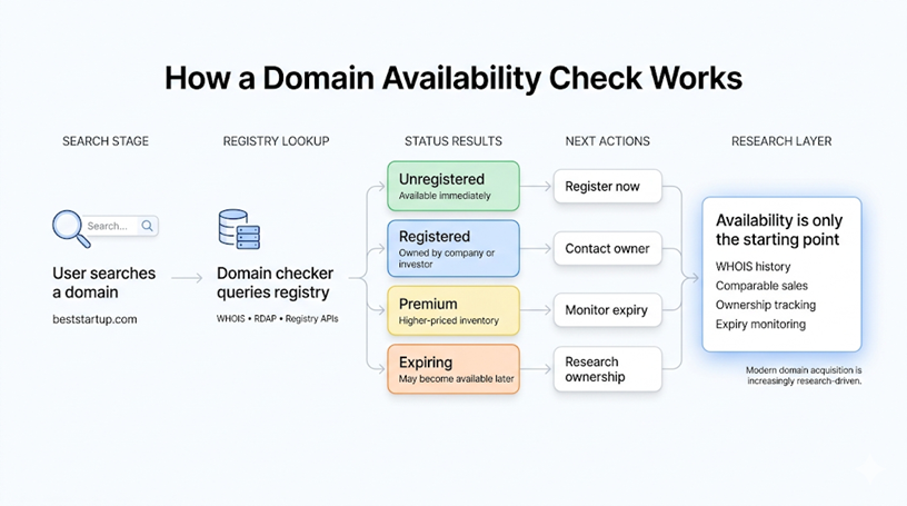 Domain availability check