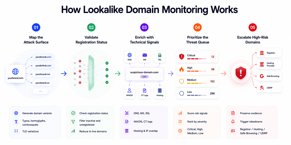 How to imposing domains