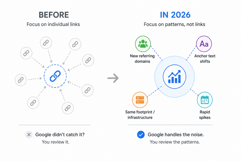 Shift in backlink profiles