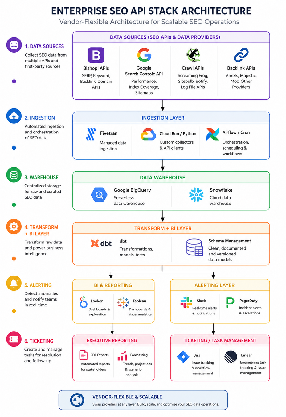 Enterprise SEO stack architecture