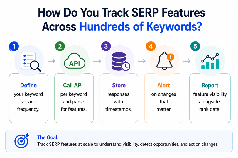 SERP Features for multiple keywords