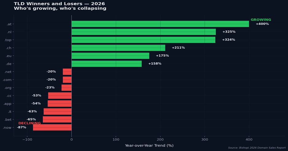 Year over Year domain trends