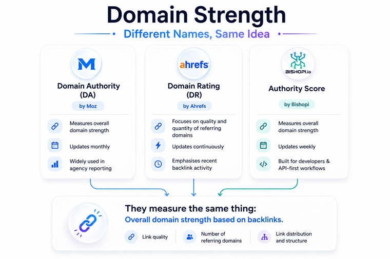 Domain Strength analysis