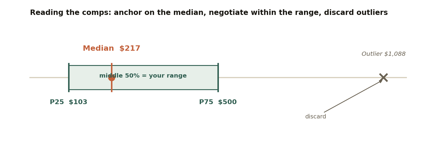comparing domain sales