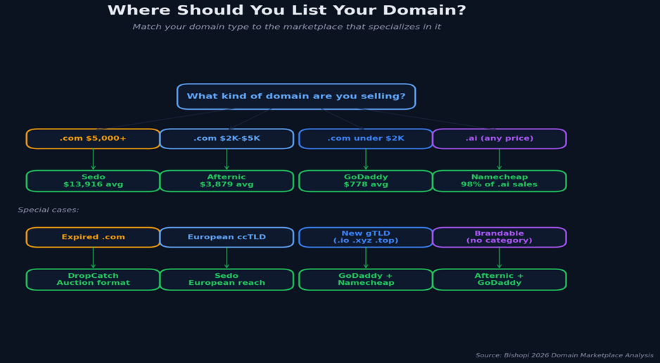 Where to sell your domain