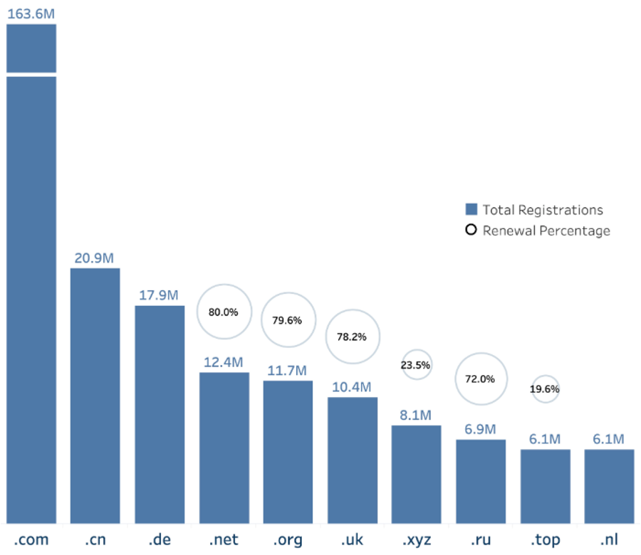 Domain registrations