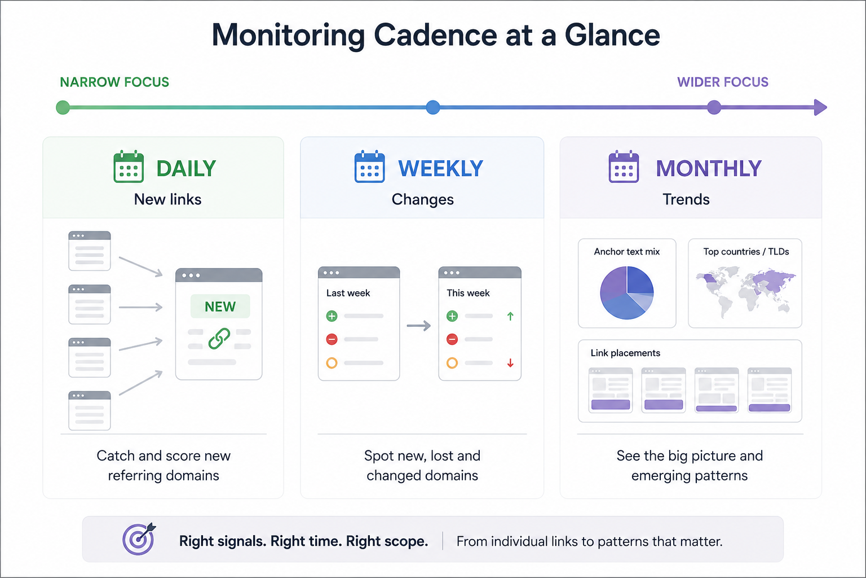 Setting up Backlink monitoring