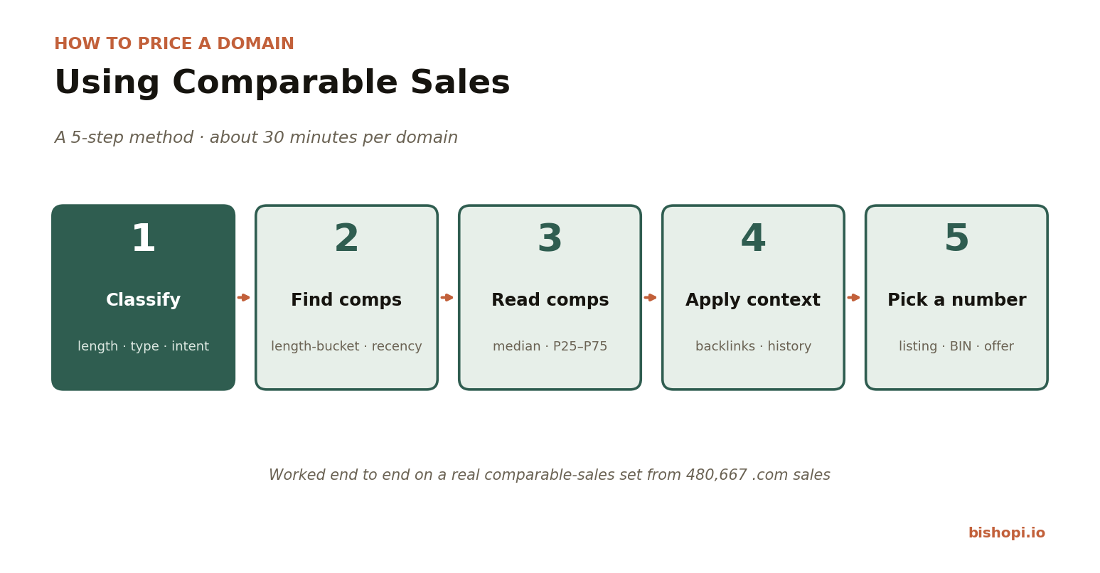 Steps to comaprable domain sales