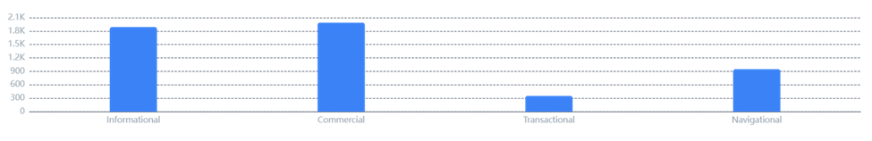 Keyword classification