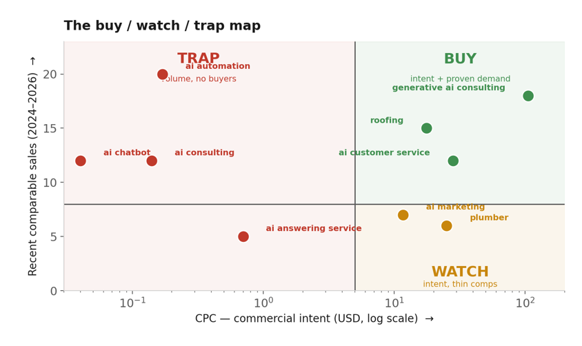 keyword comparison