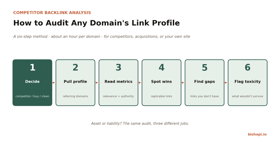 Audit a domain backlink