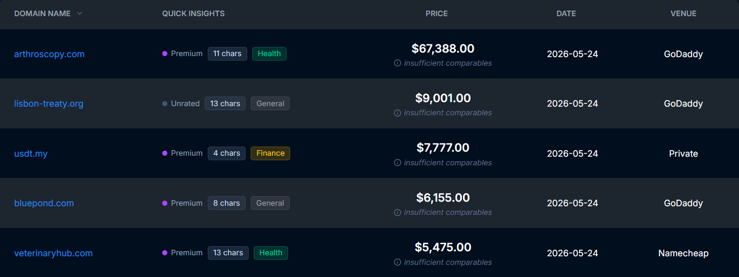 Domain sales history