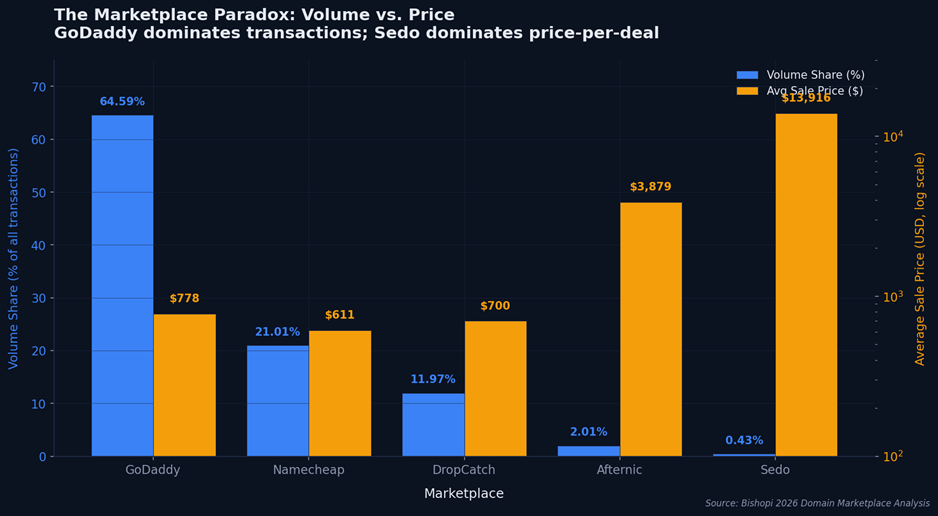 Domain marketplace volume