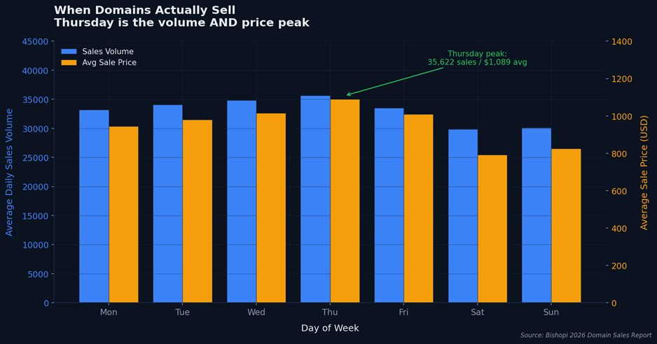 Daily Sales Volumes