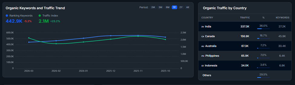 domain historical traffic