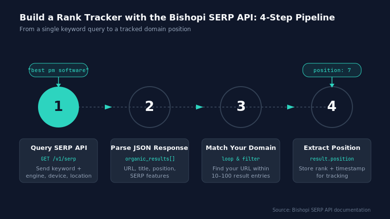 rank tracker api