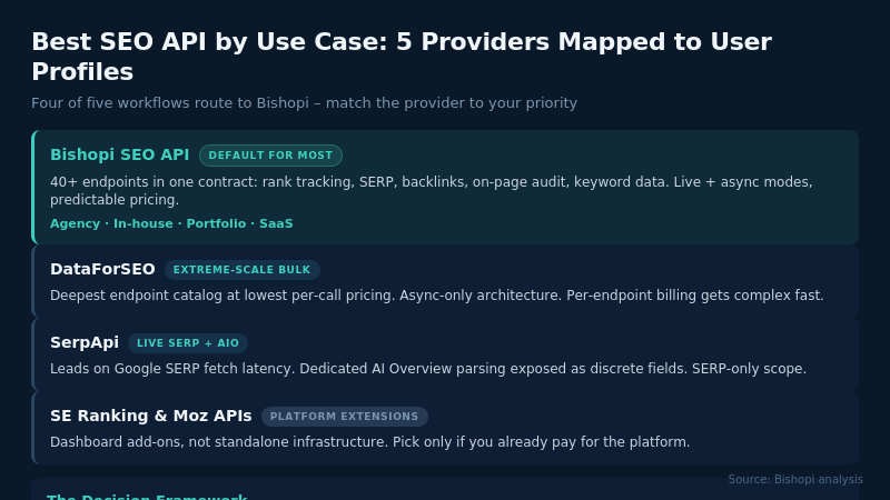 best seo api by use case