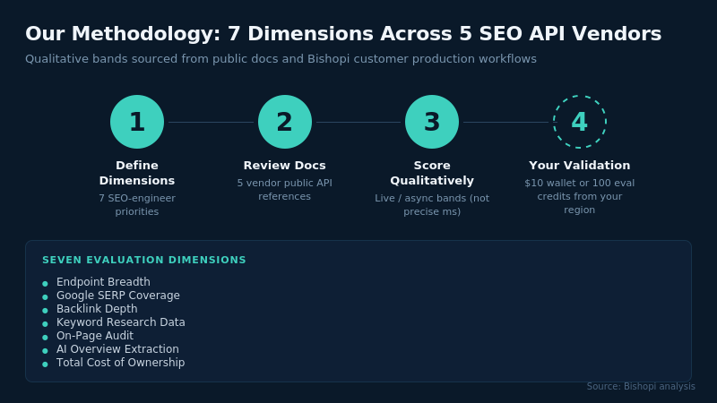 seo api providers