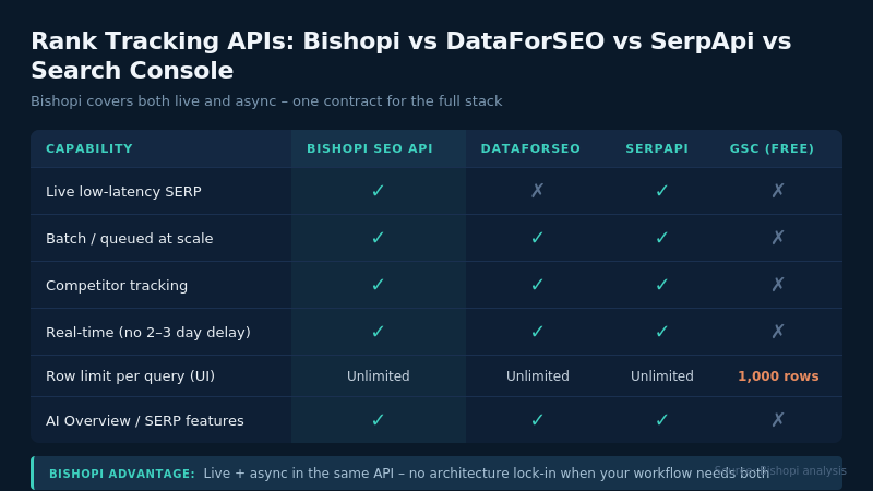 rank tracking api